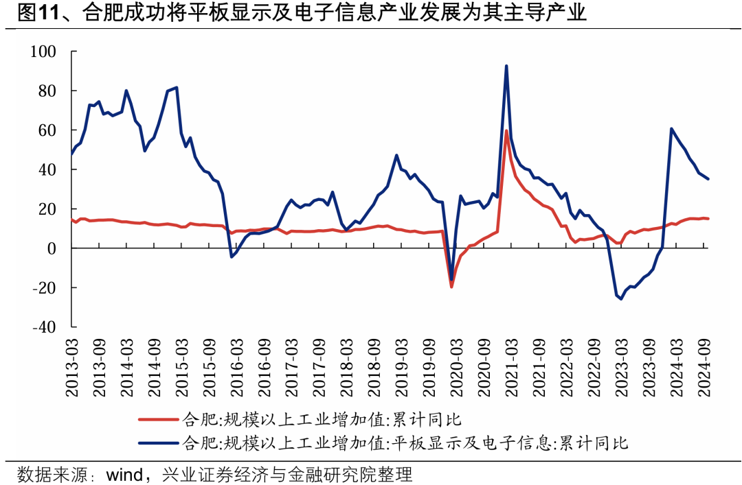 【兴证策略】深度解析“合肥模式”-第15张图片