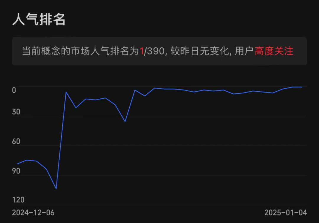 火了！A股人气第一名-第1张图片