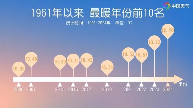 2024年成“最暖一年” ！全球气温为何飙升？答案或为：云层减少！-第3张图片