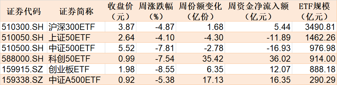 调整就是机会！逾300亿资金进场抄底，27只行业ETF被疯狂扫货，这个主题的ETF份额更是创历史新高-第1张图片
