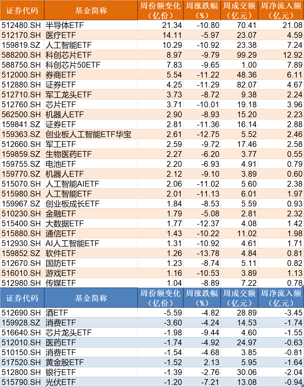 调整就是机会！逾300亿资金进场抄底，27只行业ETF被疯狂扫货，这个主题的ETF份额更是创历史新高-第3张图片