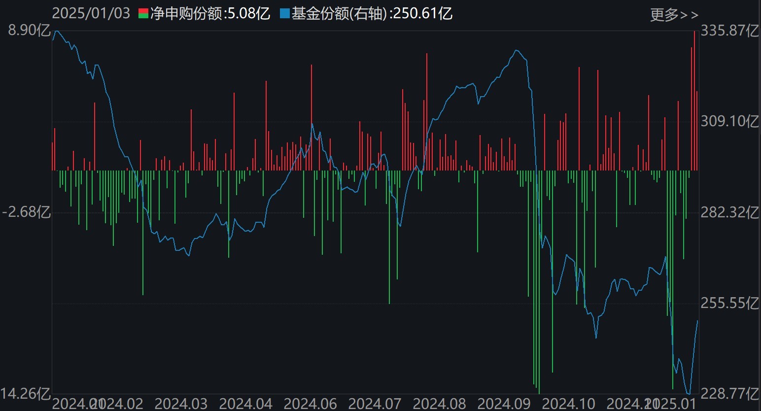 调整就是机会！逾300亿资金进场抄底，27只行业ETF被疯狂扫货，这个主题的ETF份额更是创历史新高-第4张图片