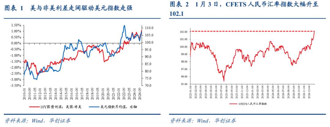 张瑜：汇率弹性释放不是坏事，对于后续稳增长政策空间至关重要-第2张图片