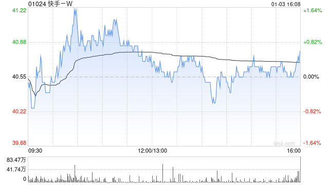 快手-W1月3日斥资3865.68万港元回购95万股-第1张图片