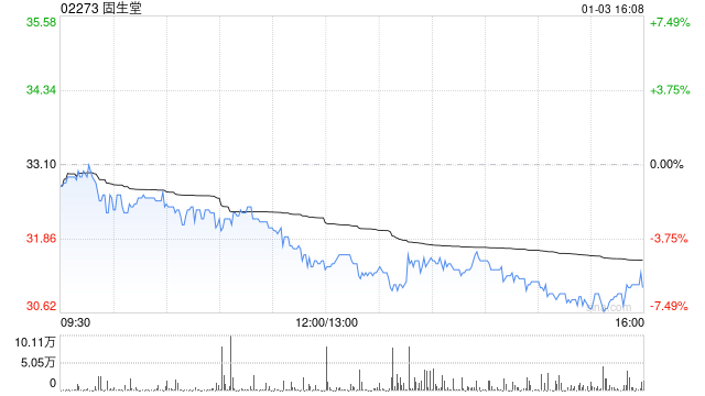 固生堂1月3日斥资93.94万港元回购3.02万股-第1张图片