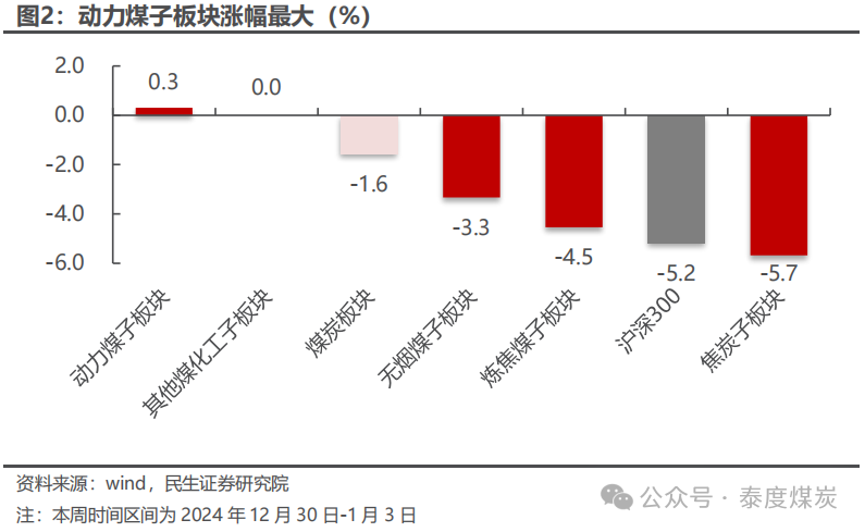 【民生能源 周泰团队】煤炭周报：煤价企稳反弹，长协更具韧性-第3张图片