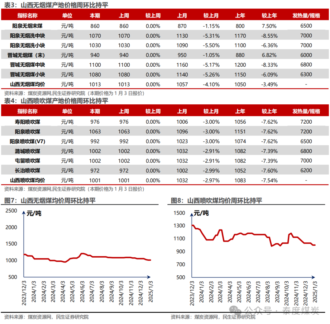 【民生能源 周泰团队】煤炭周报：煤价企稳反弹，长协更具韧性-第6张图片