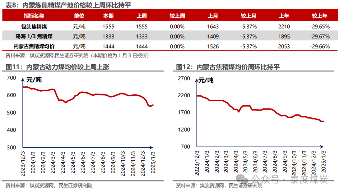 【民生能源 周泰团队】煤炭周报：煤价企稳反弹，长协更具韧性-第9张图片