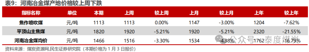 【民生能源 周泰团队】煤炭周报：煤价企稳反弹，长协更具韧性-第10张图片