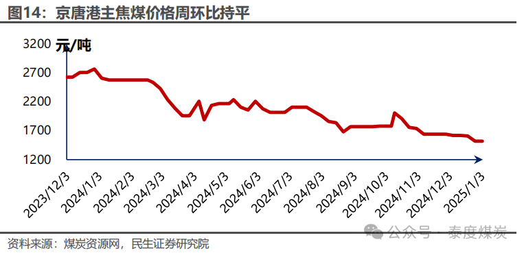 【民生能源 周泰团队】煤炭周报：煤价企稳反弹，长协更具韧性-第12张图片