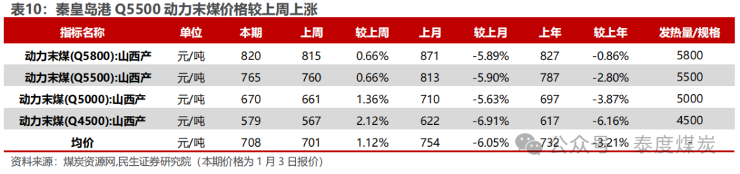 【民生能源 周泰团队】煤炭周报：煤价企稳反弹，长协更具韧性-第13张图片