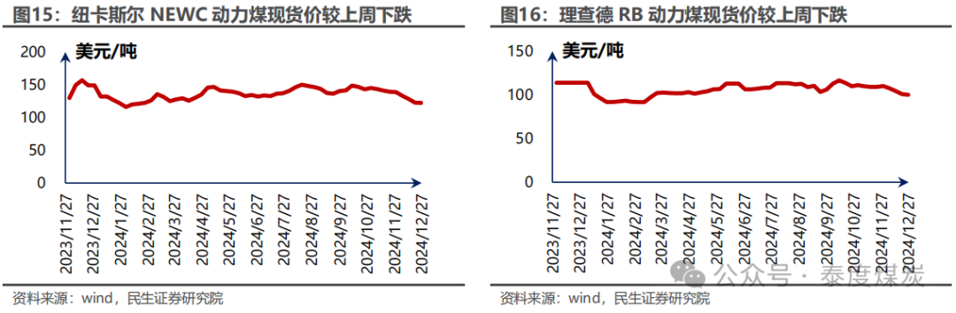 【民生能源 周泰团队】煤炭周报：煤价企稳反弹，长协更具韧性-第14张图片