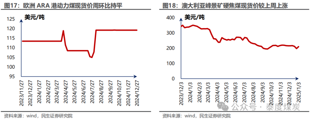 【民生能源 周泰团队】煤炭周报：煤价企稳反弹，长协更具韧性-第15张图片