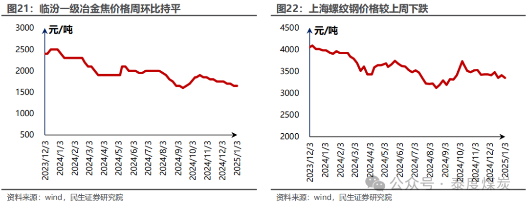 【民生能源 周泰团队】煤炭周报：煤价企稳反弹，长协更具韧性-第17张图片
