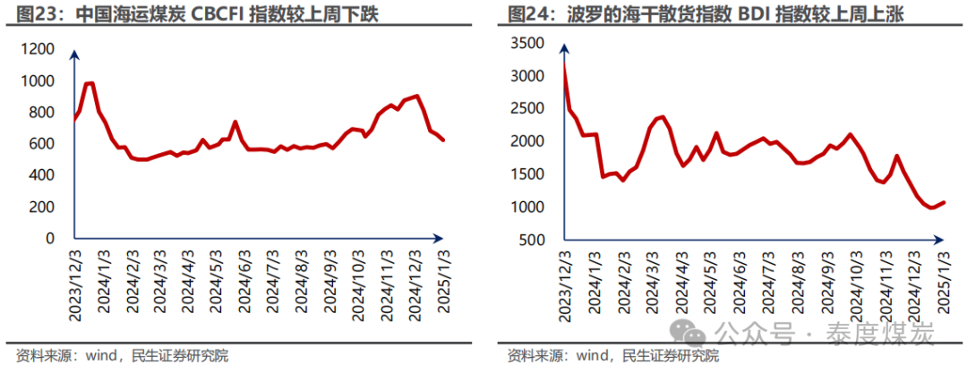 【民生能源 周泰团队】煤炭周报：煤价企稳反弹，长协更具韧性-第18张图片