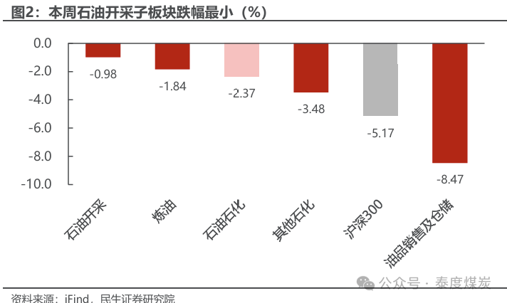 【民生能源 周泰团队】石化周报：气价上涨和美国政策推动石油市场升温-第4张图片