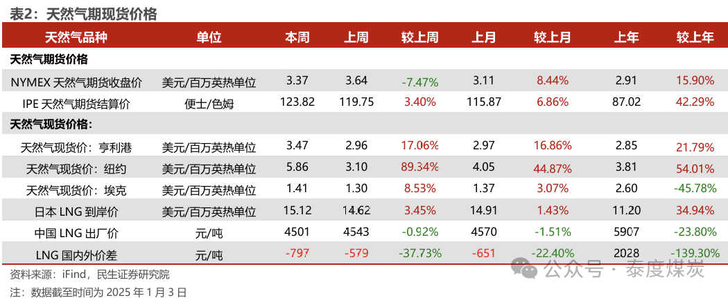 【民生能源 周泰团队】石化周报：气价上涨和美国政策推动石油市场升温-第8张图片