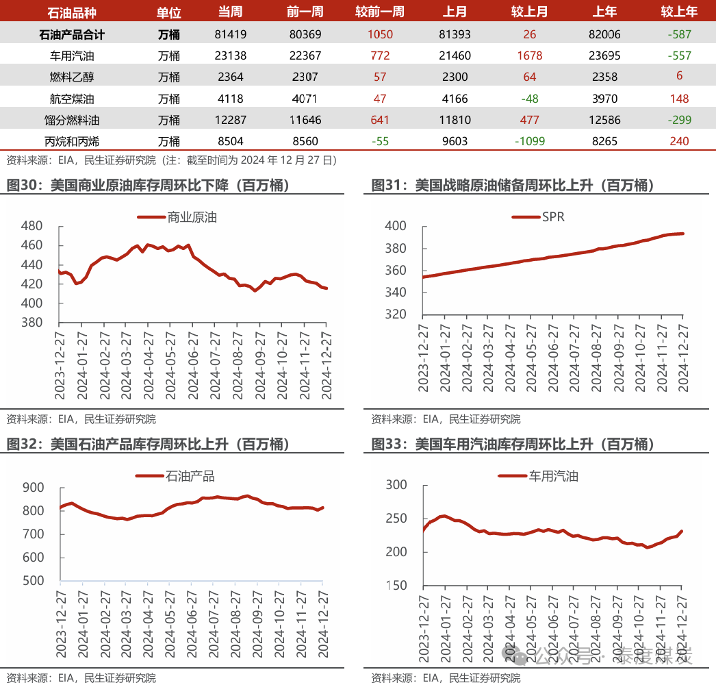 【民生能源 周泰团队】石化周报：气价上涨和美国政策推动石油市场升温-第18张图片