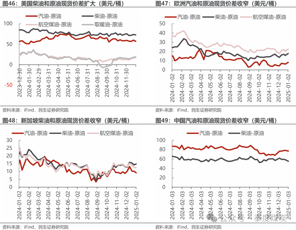 【民生能源 周泰团队】石化周报：气价上涨和美国政策推动石油市场升温-第24张图片