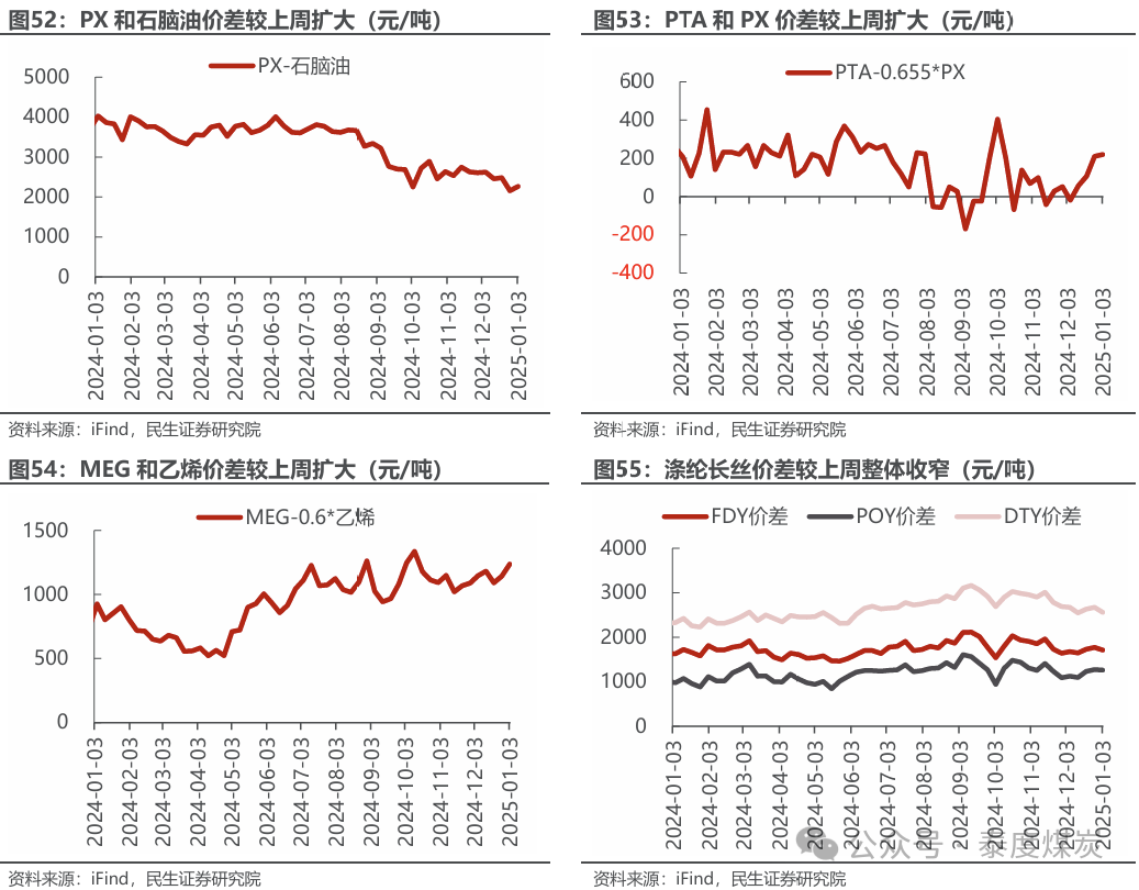 【民生能源 周泰团队】石化周报：气价上涨和美国政策推动石油市场升温-第28张图片