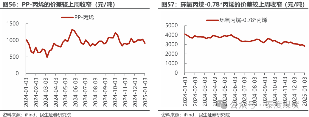 【民生能源 周泰团队】石化周报：气价上涨和美国政策推动石油市场升温-第30张图片