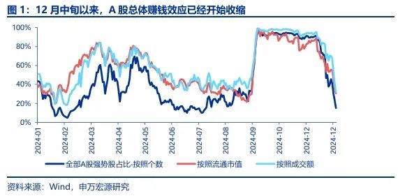 【申万宏源策略 | 一周回顾展望】春季行情还是有机会的震荡市-第1张图片