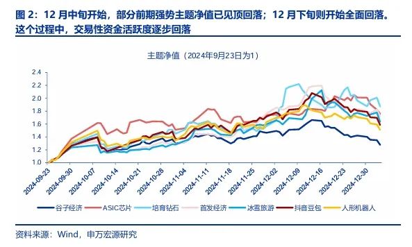 【申万宏源策略 | 一周回顾展望】春季行情还是有机会的震荡市-第2张图片