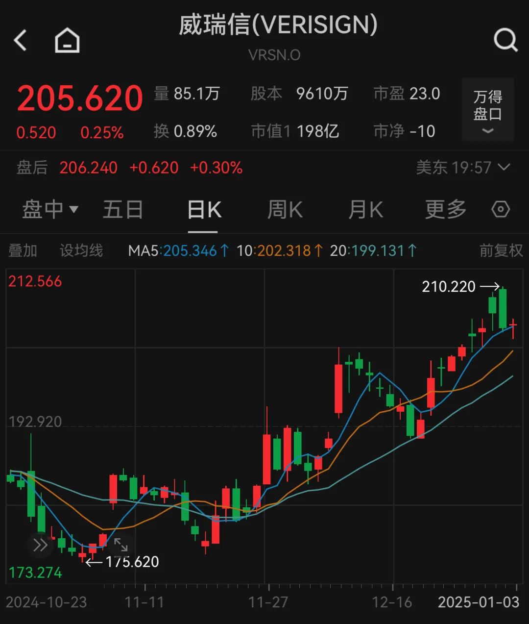 巴菲特，又买了！连续三次-第2张图片