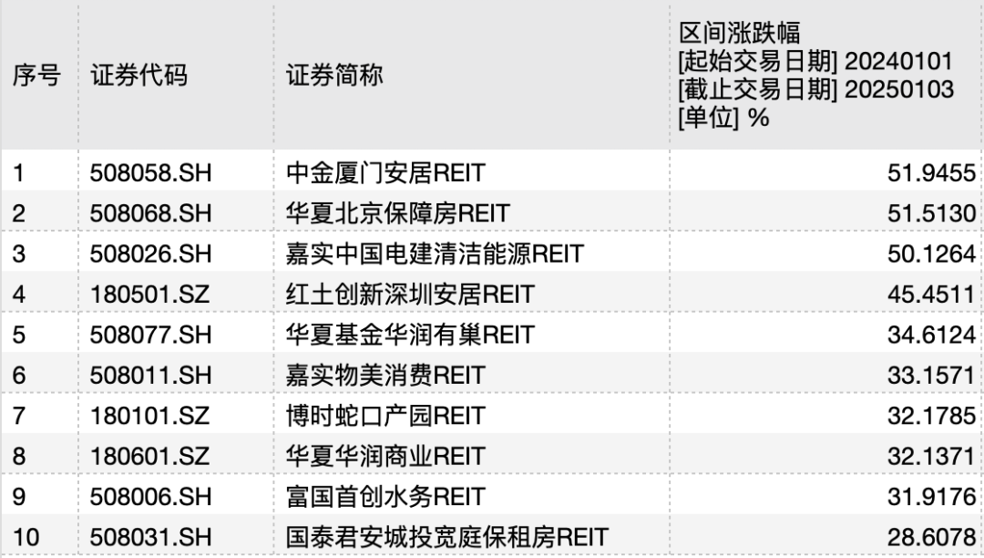 开门红！这类产品跨年人气旺：2025年开市仅两日，公募REITs板块几乎全线飘红，华夏首创奥莱REIT涨9.26%-第2张图片