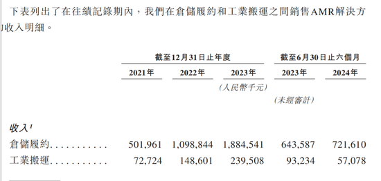 蚂蚁押注的极智嘉IPO，“清华学霸”与同行专利鏖战4年，累计亏损超40亿元-第4张图片