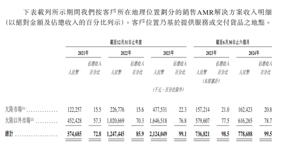 蚂蚁押注的极智嘉IPO，“清华学霸”与同行专利鏖战4年，累计亏损超40亿元-第5张图片