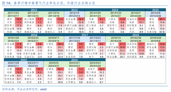 华金证券：短期继续调整幅度有限 逢低配置科技、部分消费和高股息等行业-第11张图片