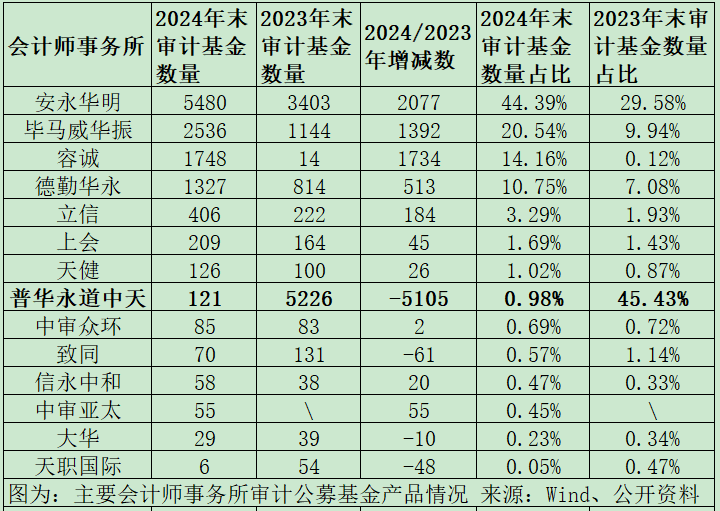 公募基金审计市场格局巨变：普华永道市占率从45%降至1%，容诚、立信、上会、天健等市占率大幅提升-第1张图片