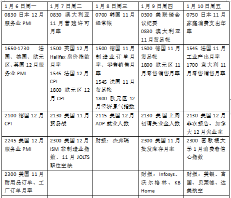 本周外盘看点丨美国非农等数据连环来袭，美股财报季拉开帷幕-第2张图片