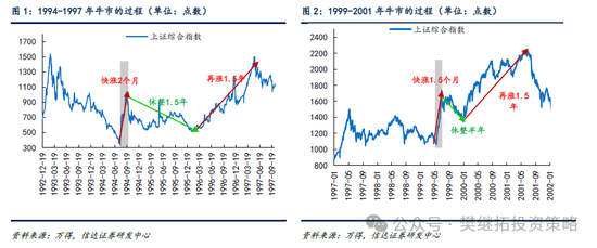 信达策略：牛初的回撤可类比99年Q3、13年Q2、19年Q2，春节前可能是第二次买点-第1张图片