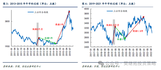 信达策略：牛初的回撤可类比99年Q3、13年Q2、19年Q2，春节前可能是第二次买点-第2张图片