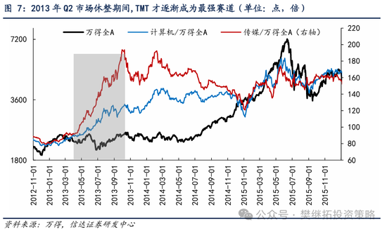信达策略：牛初的回撤可类比99年Q3、13年Q2、19年Q2，春节前可能是第二次买点-第4张图片