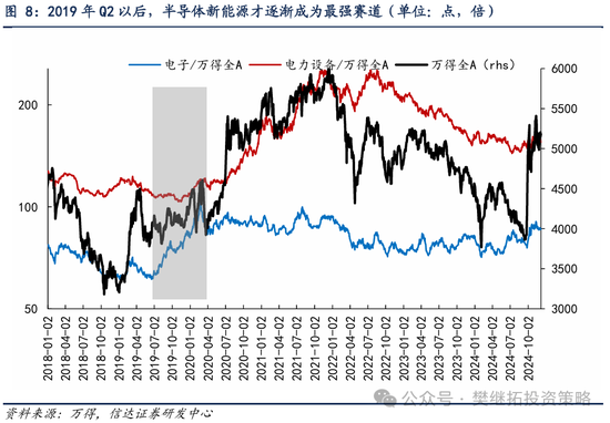 信达策略：牛初的回撤可类比99年Q3、13年Q2、19年Q2，春节前可能是第二次买点-第5张图片