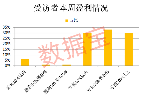 连续下跌后，超三成受访者减仓或清仓！“科技”方向仍获看好-第1张图片