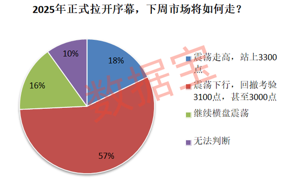 连续下跌后，超三成受访者减仓或清仓！“科技”方向仍获看好-第2张图片