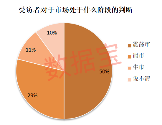 连续下跌后，超三成受访者减仓或清仓！“科技”方向仍获看好-第3张图片