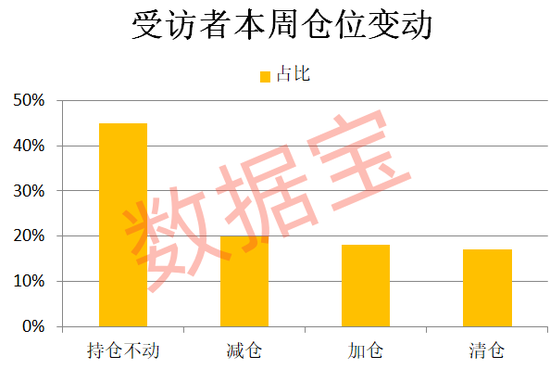 连续下跌后，超三成受访者减仓或清仓！“科技”方向仍获看好-第4张图片