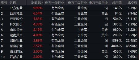 有色蓄势高飞！有色龙头ETF（159876）盘中逆市涨超3%！铜、金、铝携手上攻，北方铜业涨停封板-第1张图片