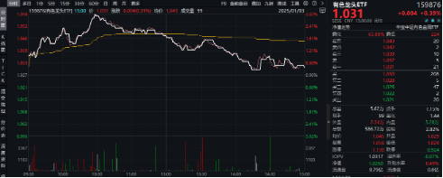有色蓄势高飞！有色龙头ETF（159876）盘中逆市涨超3%！铜、金、铝携手上攻，北方铜业涨停封板-第2张图片