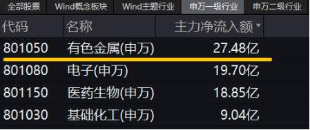 有色蓄势高飞！有色龙头ETF（159876）盘中逆市涨超3%！铜、金、铝携手上攻，北方铜业涨停封板-第3张图片