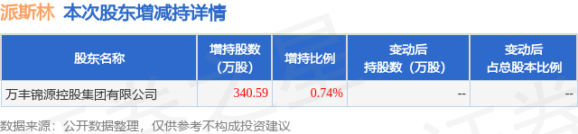 1月5日派斯林发布公告，其股东增持340.59万股-第1张图片