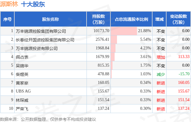 1月5日派斯林发布公告，其股东增持340.59万股-第2张图片
