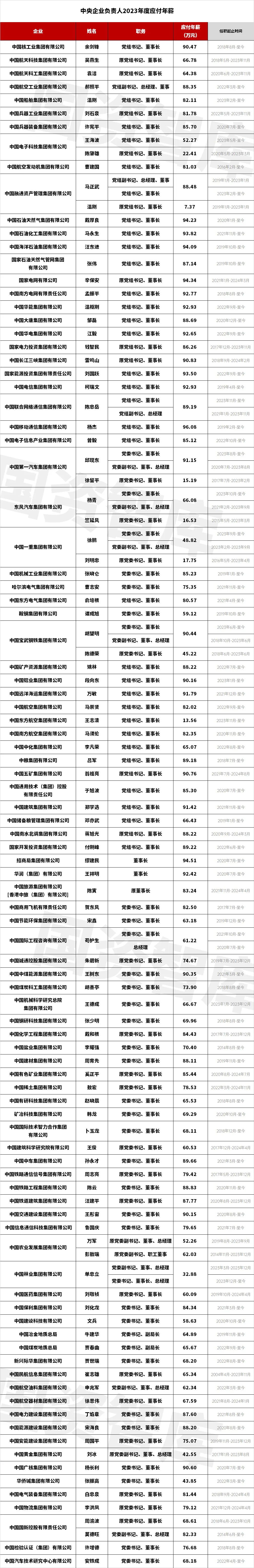 央企一把手年薪有多少？最高应付年薪96.08万，2023年度中央企业负责人薪酬披露来了！-第3张图片