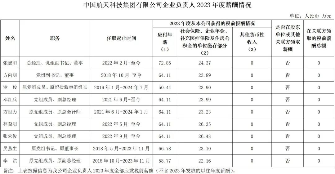 央企一把手年薪有多少？最高应付年薪96.08万，2023年度中央企业负责人薪酬披露来了！-第5张图片