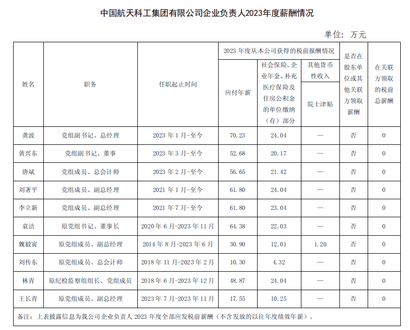 央企一把手年薪有多少？最高应付年薪96.08万，2023年度中央企业负责人薪酬披露来了！-第6张图片